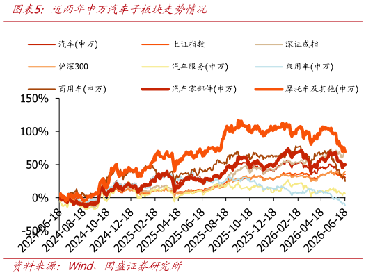 想问下各位网友近两年申万汽车子板块走势情况