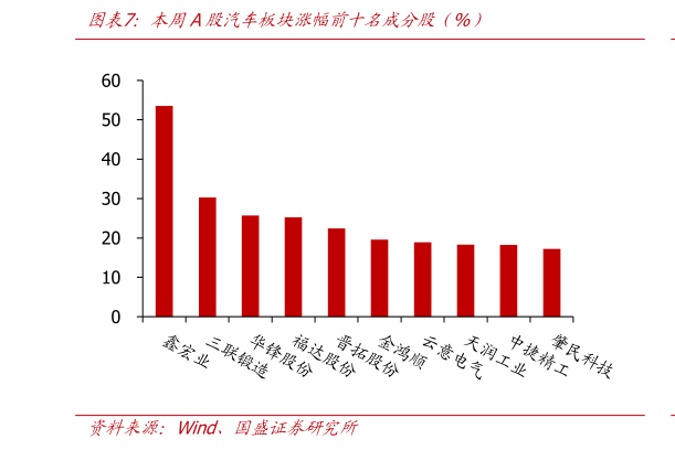 如何看待本周A股汽车板块涨幅前十名成分股（%）