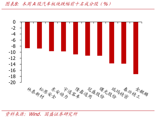 谁知道本周A股汽车板块跌幅前十名成分股（%）