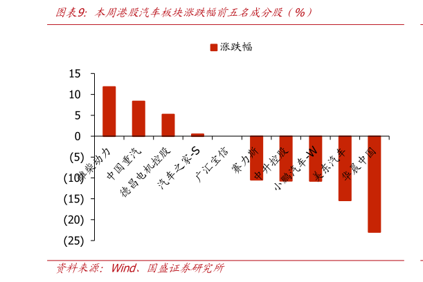 如何看待本周港股汽车板块涨跌幅前五名成分股（%）