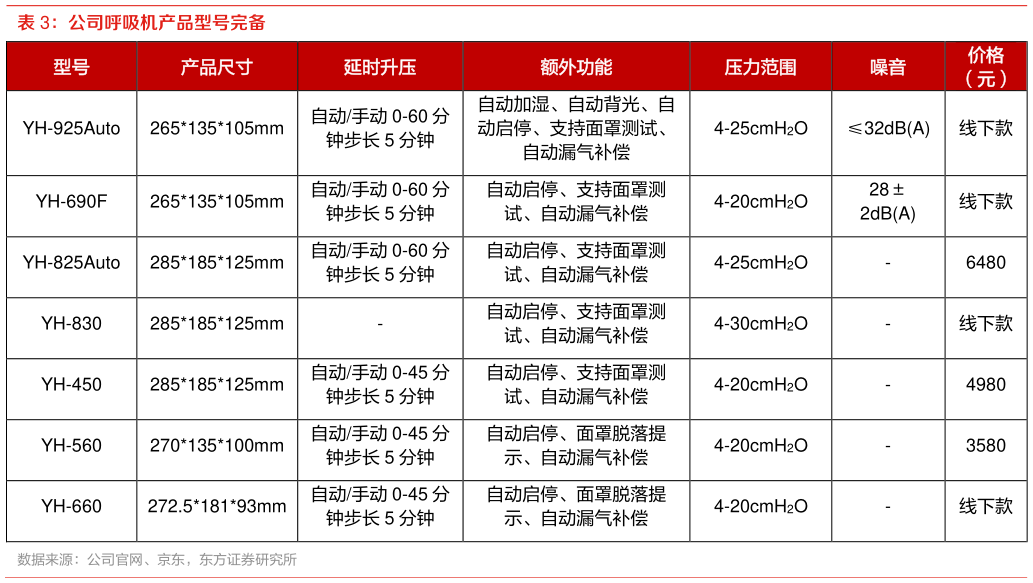 怎样理解公司呼吸机产品型号完备?