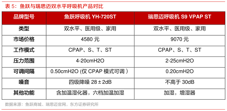 请问一下鱼跃与瑞思迈双水平呼吸机产品对比?