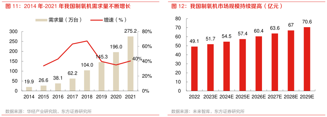 如何了解2014 年-2021 年我国制氧机需求量不断增长 我国制氧机市场规模持续提高（亿元）?