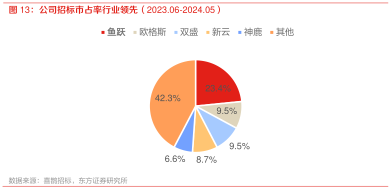 如何才能公司招标市占率行业领先（2023.06-2024.05）?