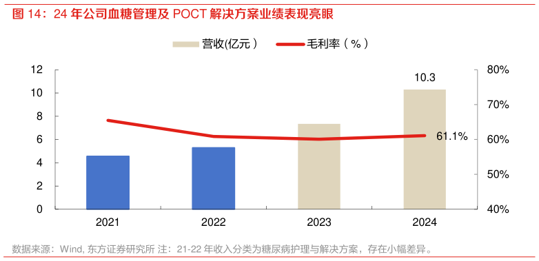 如何才能24 年公司血糖管理及 POCT 解决方案业绩表现亮眼?
