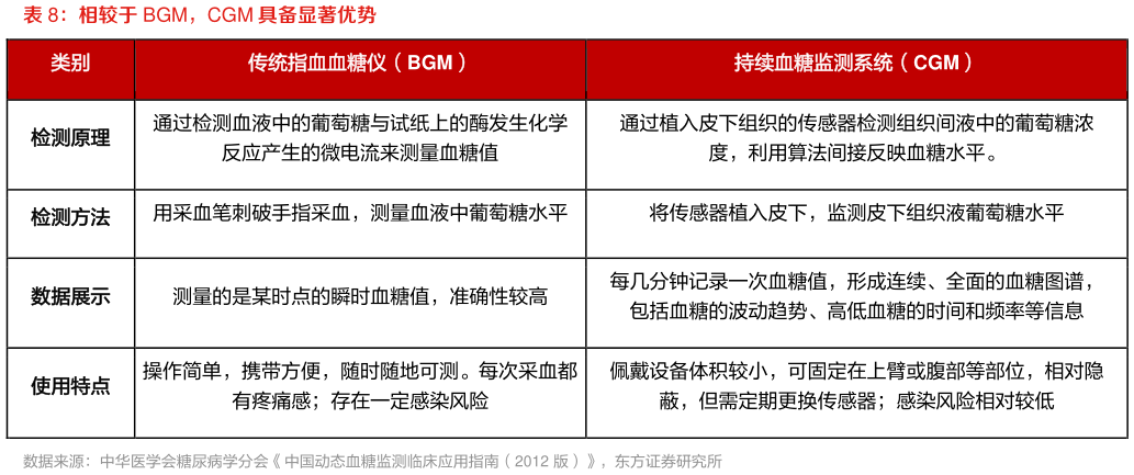 如何才能相较于 BGM，CGM 具备显著优势?