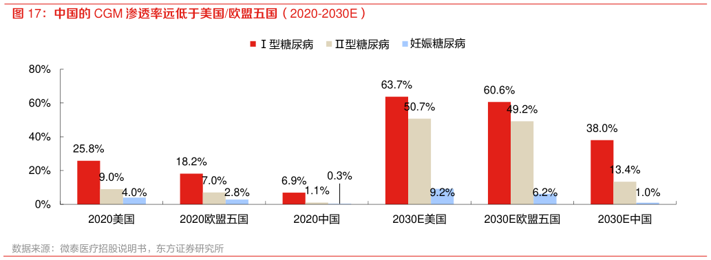 想关注一下中国的 CGM 渗透率远低于美国欧盟五国（2020-2030E）?
