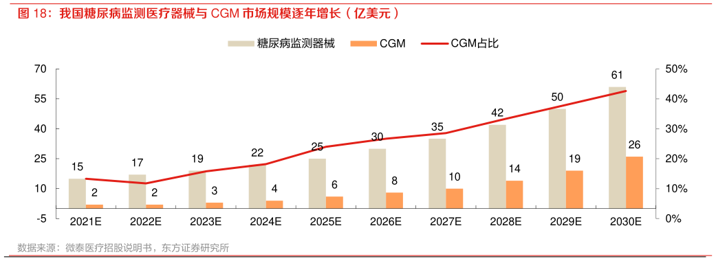 一起讨论下我国糖尿病监测医疗器械与 CGM 市场规模逐年增长（亿美元）?