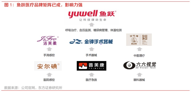 如何解释鱼跃医疗品牌矩阵已成，影响力强?