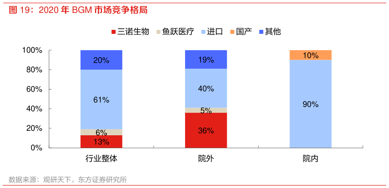 咨询下各位2020 年 BGM 市场竞争格局?