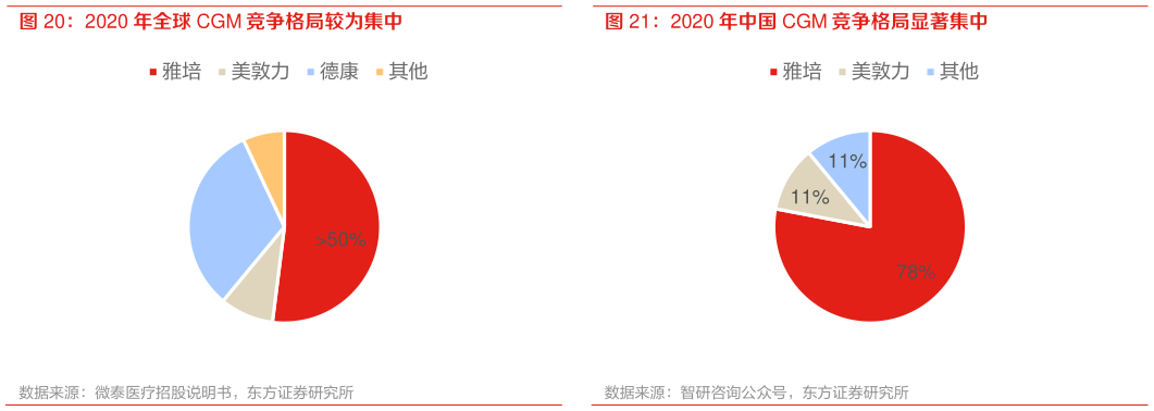 想问下各位网友2020 年中国 CGM 竞争格局显著集中?