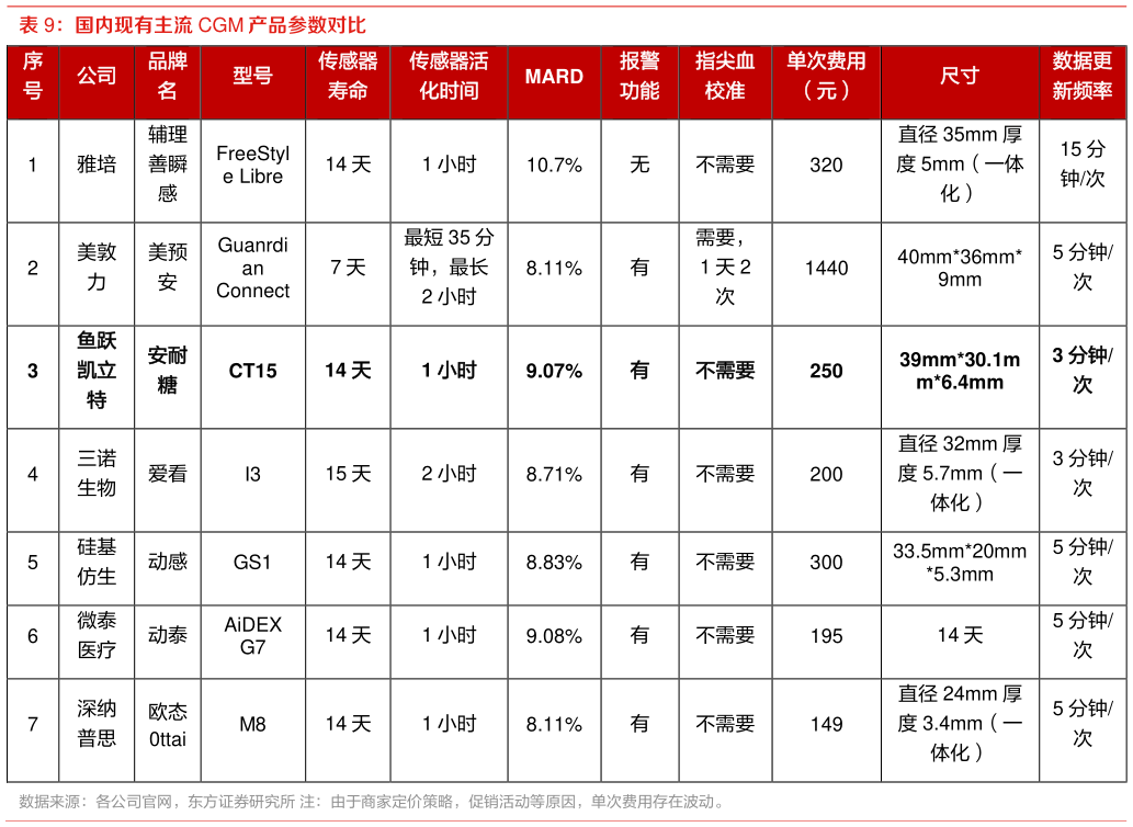 请问一下国内现有主流 CGM 产品参数对比 ?