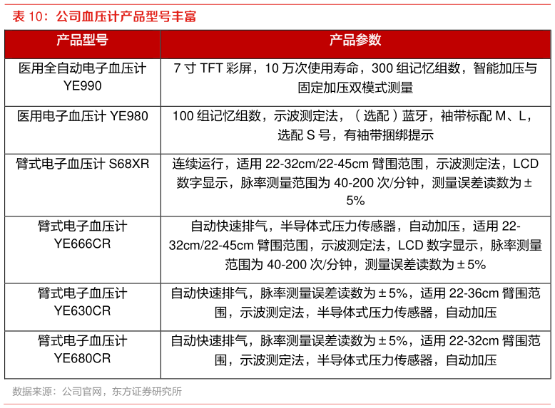 谁能回答公司血压计产品型号丰富?