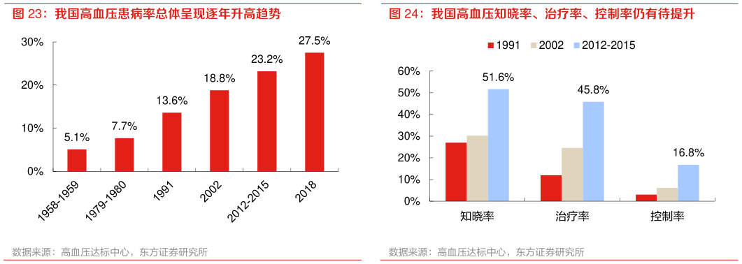 想关注一下我国高血压知晓率、治疗率、控制率仍有待提升?
