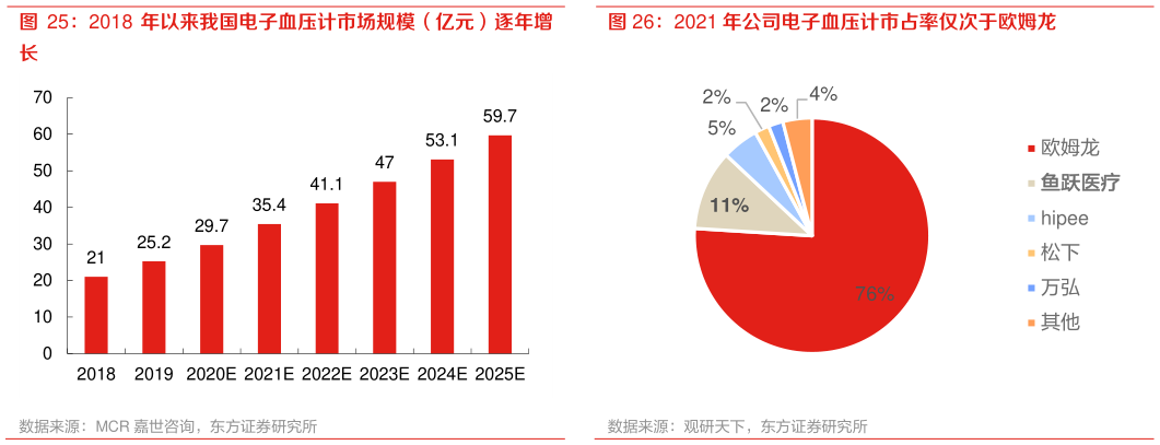 如何看待2021 年公司电子血压计市占率仅次于欧姆龙?