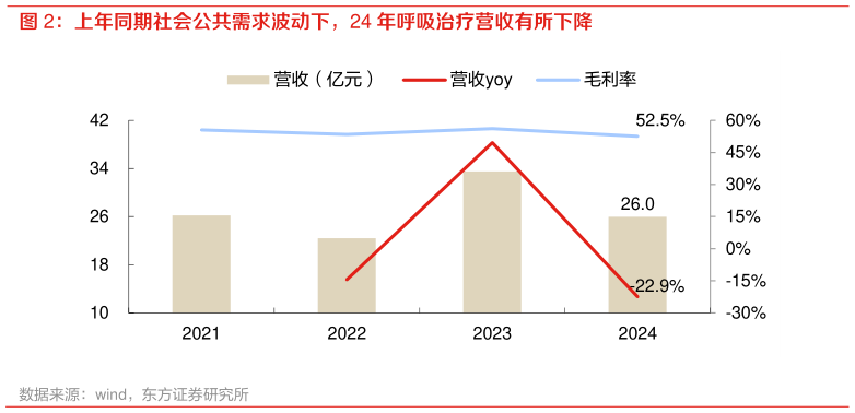 如何了解上年同期社会公共需求波动下，24 年呼吸治疗营收有所下降?