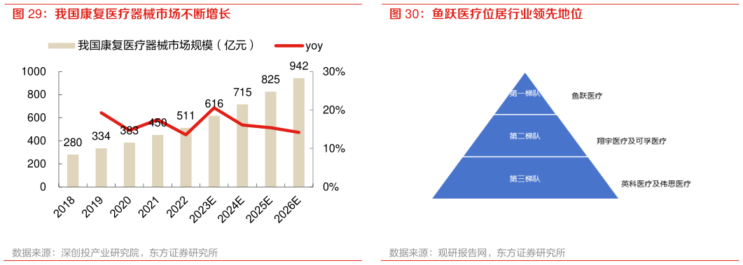 各位网友请教一下我国康复医疗器械市场不断增长?