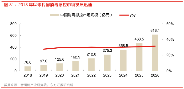 怎样理解2018 年以来我国消毒感控市场发展迅速?