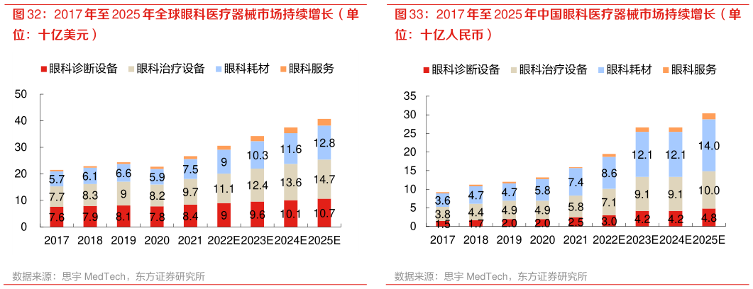 咨询下各位2017 年至 2025 年中国眼科医疗器械市场持续增长(单?