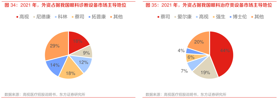怎样理解2021 年,外资占据我国眼科诊断设备市场主导地位 2021 年,外资占据我国眼科治疗类设备市场主导地位?