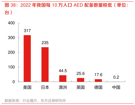 如何了解2022 年我国每 10 万人口 AED 配备数量极低(单位:?
