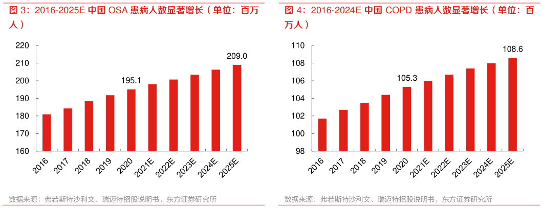 如何解释2016-2025E 中国 OSA 患病人数显著增长（单位：百万 2016-2024E 中国 COPD 患病人数显著增长（单位：百?