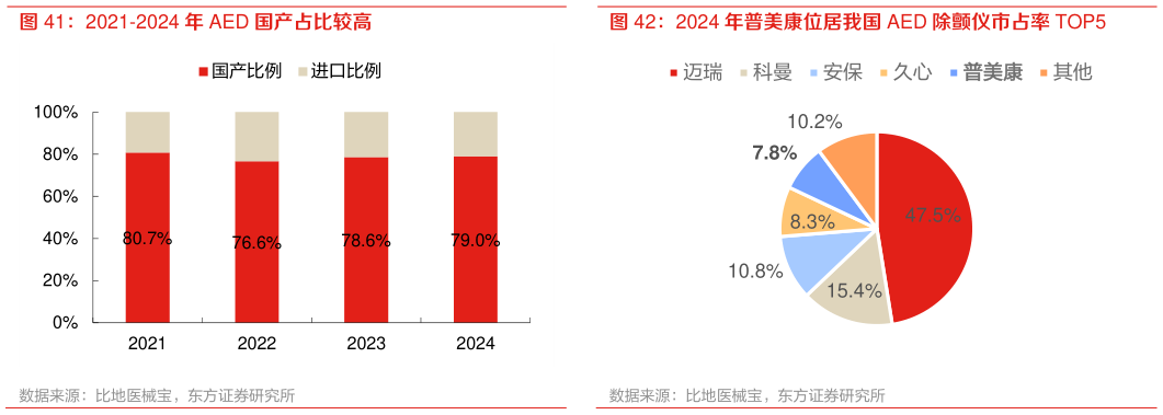 各位网友请教一下2024 年普美康位居我国 AED 除颤仪市占率 TOP5?