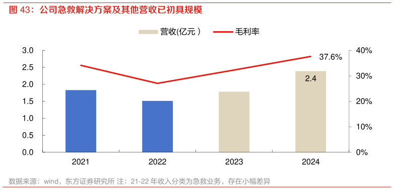 各位网友请教一下公司急救解决方案及其他营收已初具规模?