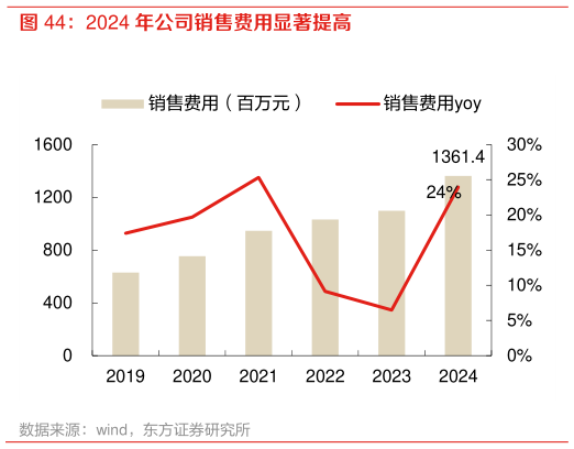 咨询下各位2024 年公司销售费用显著提高?
