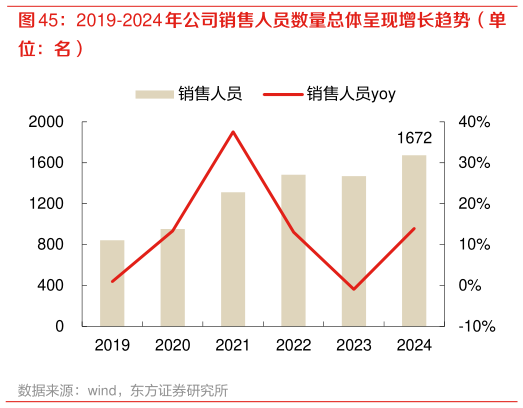 谁知道2019-2024 年公司销售人员数量总体呈现增长趋势（单?