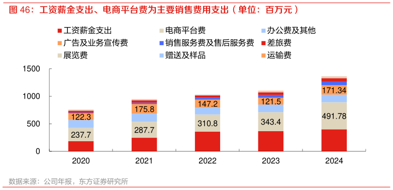 谁知道工资薪金支出、电商平台费为主要销售费用支出（单位：百万元）?