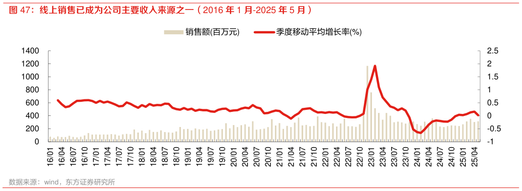 谁知道线上销售已成为公司主要收入来源之一（2016 年 1 月-2025 年 5 月）?