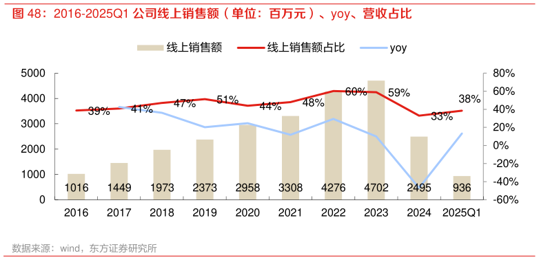 如何了解2016-2025Q1 公司线上销售额（单位：百万元）、yoy、营收占比?