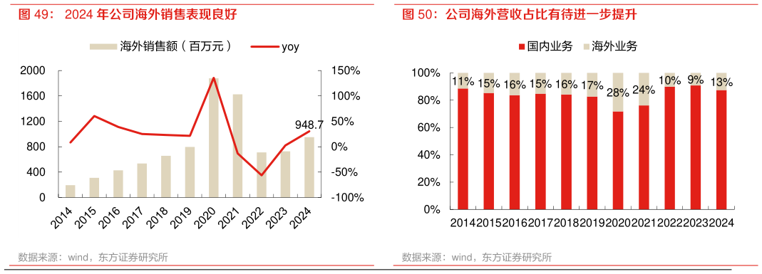 咨询下各位2024 年公司海外销售表现良好 公司海外营收占比有待进一步提升?