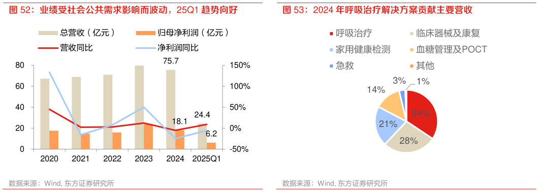 咨询大家业绩受社会公共需求影响而波动，25Q1 趋势向好 2024 年呼吸治疗解决方案贡献主要营收?