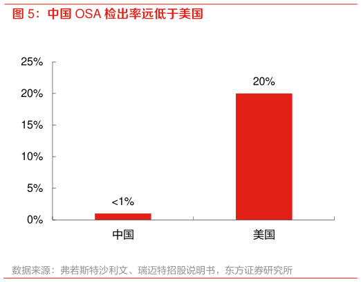 我想了解一下中国 OSA 检出率远低于美国?
