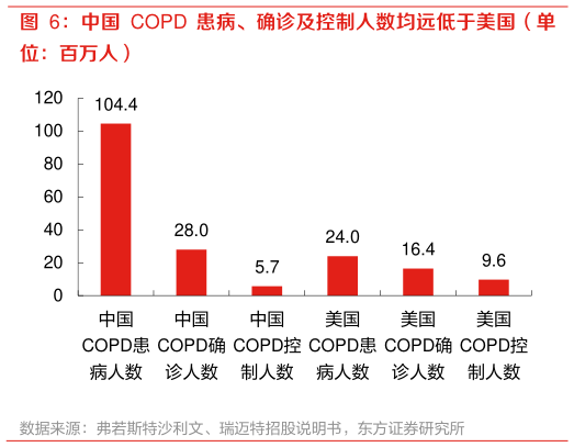 如何解释中国 COPD 患病、确诊及控制人数均远低于美国（单?