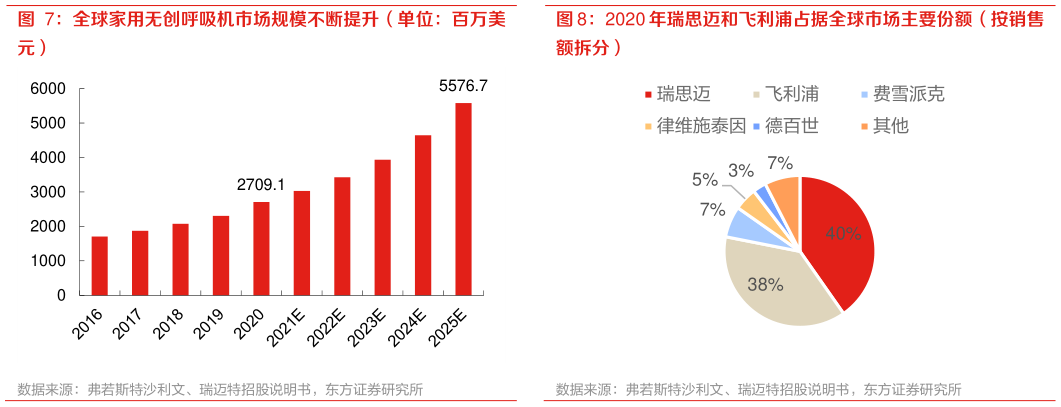 想问下各位网友2020 年瑞思迈和飞利浦占据全球市场主要份额（按销售?