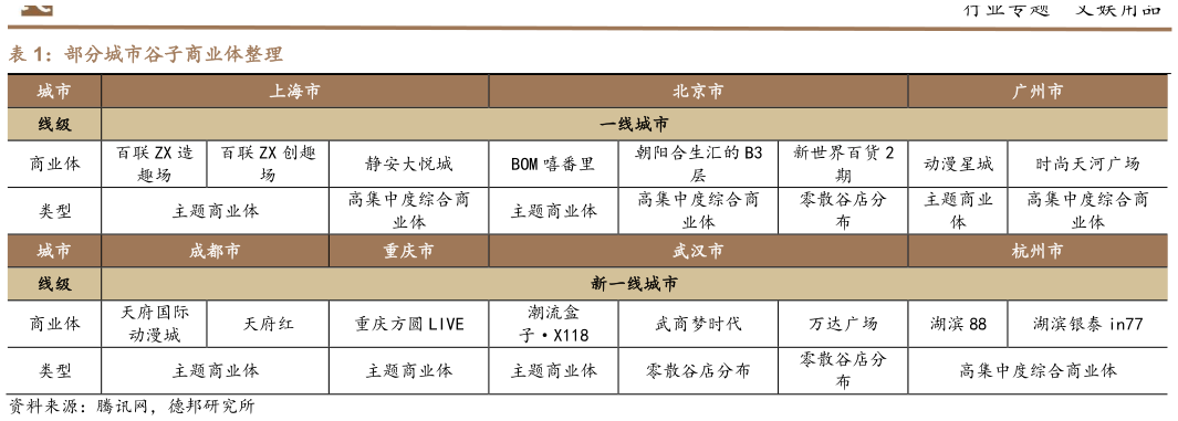 请问一下部分城市谷子商业体整理?