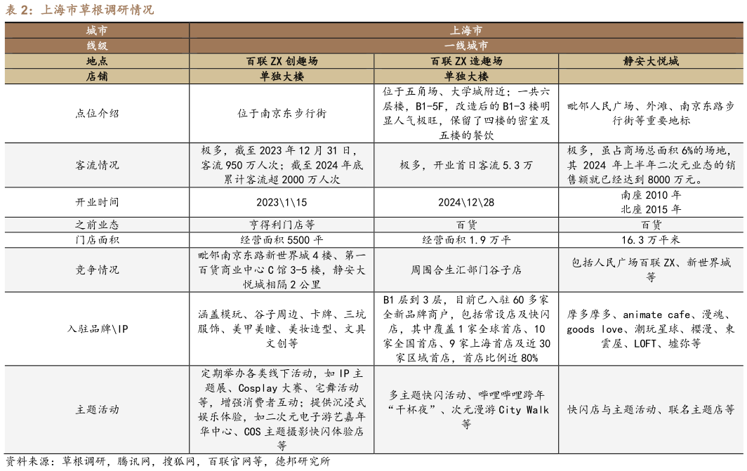 你知道上海市草根调研情况?