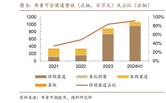 我想了解一下布鲁可分渠道营收（左轴，百万元）及占比（右轴）?