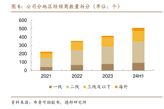 各位网友请教一下公司分地区经销商数量拆分（单位：个）?