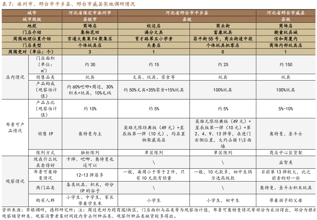 请问一下涿州市、邢台市平乡县、邢台市威县实地调研情况?