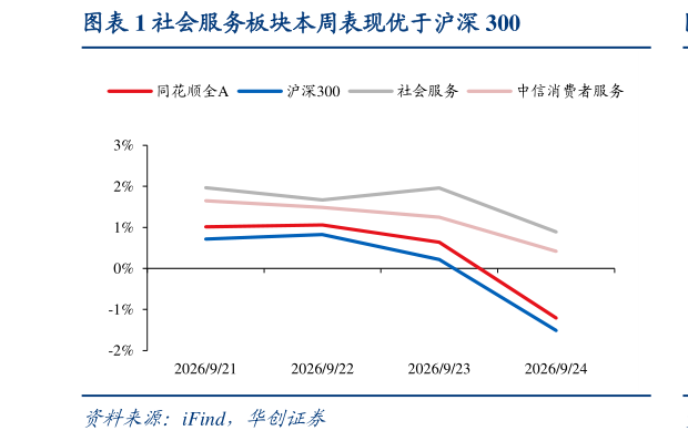 谁能回答社会服务板块本周表现优于沪深 300
