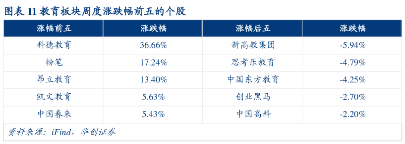 如何看待教育板块周度涨跌幅前五的个股