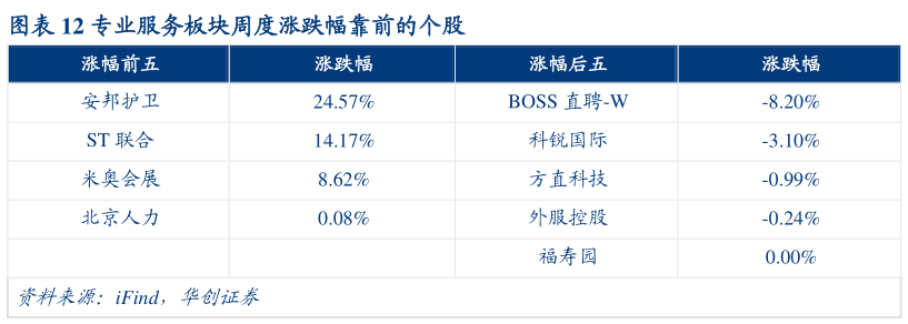如何看待专业服务板块周度涨跌幅靠前的个股