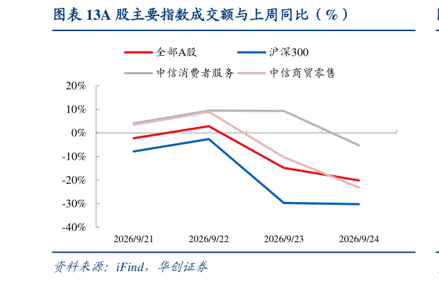 如何了解A 股主要指数成交额与上周同比（%）