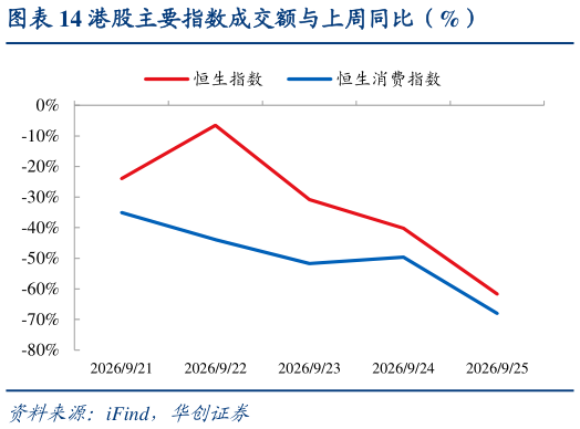谁能回答港股主要指数成交额与上周同比（%）