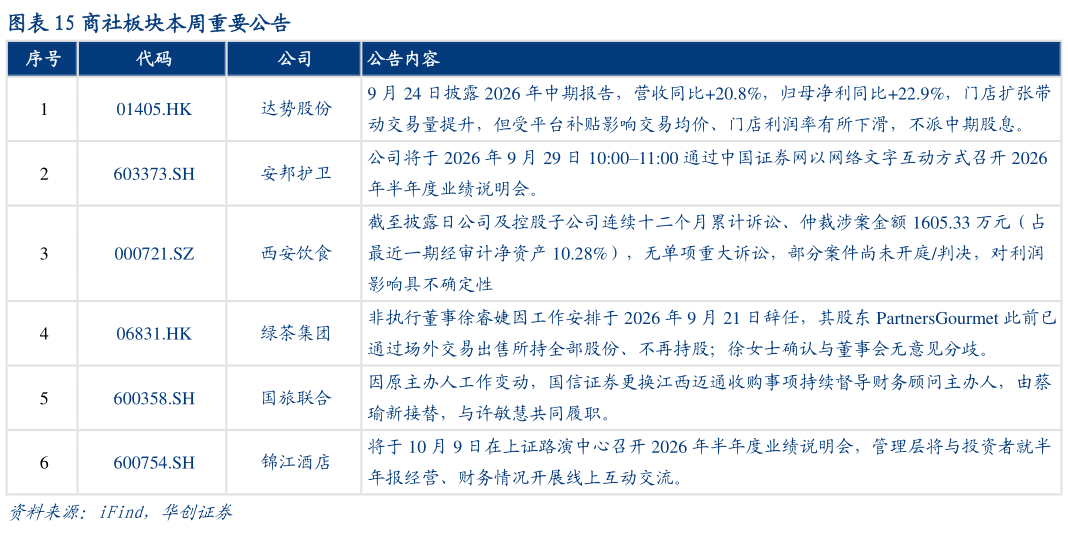 如何看待商社板块本周重要公告