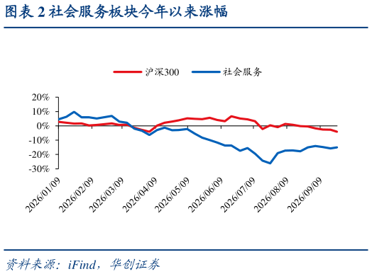 咨询下各位社会服务板块今年以来涨幅